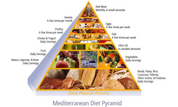 Mediterranean Diet in today’s age