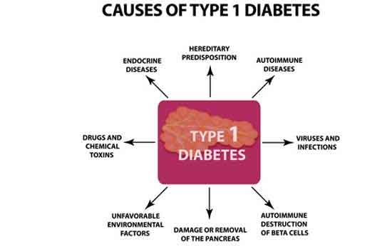 Signs and Symptoms of various types of Diabetes